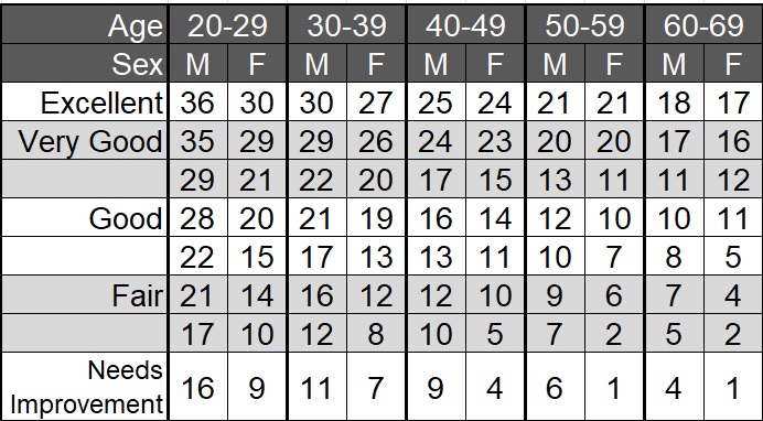 Push Ups Standards for Men and Women (kg) - Strength Level