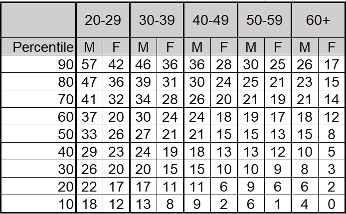 Best PUSH UP TEST Ever - What's your score?