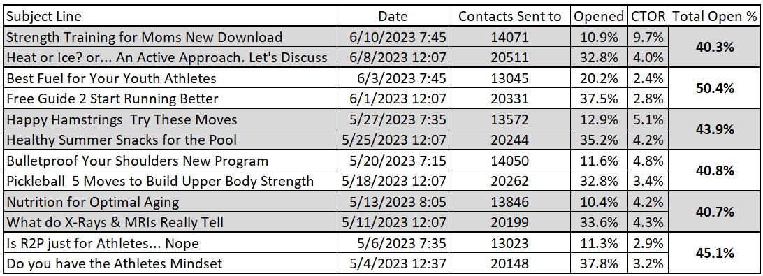 r2p newsletter open rate