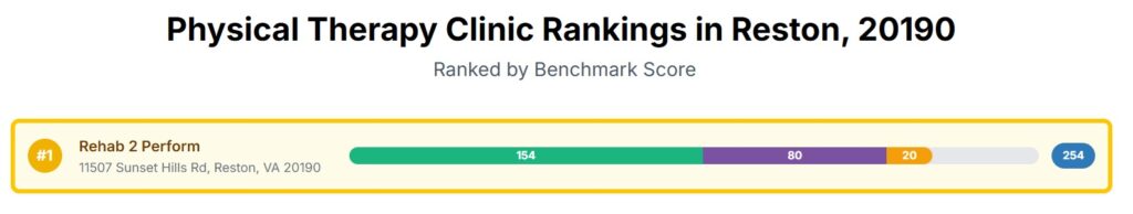 Rehab 2 Perform Reston VA ranked number one physical therapy in 20190 based on patient Google reviews